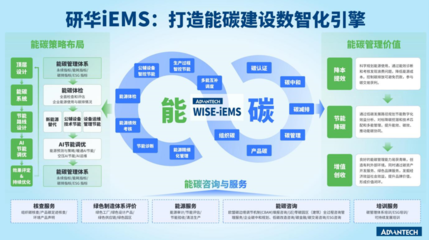 研華iEMS能碳一體機(jī):能碳管控神器,科學(xué)節(jié)能降碳!