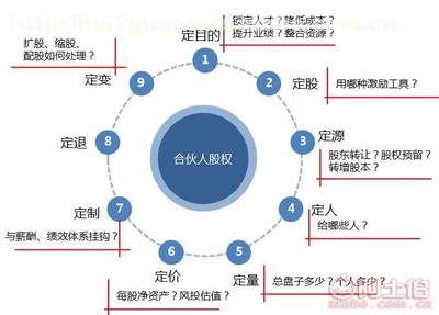 上海合伙人制度培訓(xùn)選企欣管理咨詢管理咨詢,專業(yè)從事深圳合伙