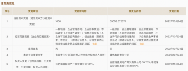 華潤信托投資合肥沁云企管,后者注冊資本增至5.91億元