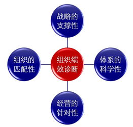 十強(qiáng)咨詢機(jī)構(gòu) 企業(yè)如何打造最佳實踐的組織績效管理體系 思博企業(yè)管理咨詢