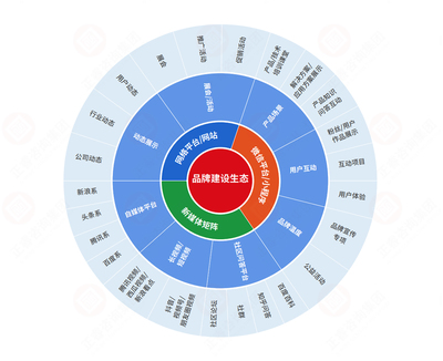 品牌營銷咨詢